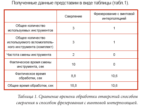 сверление через кондуктор